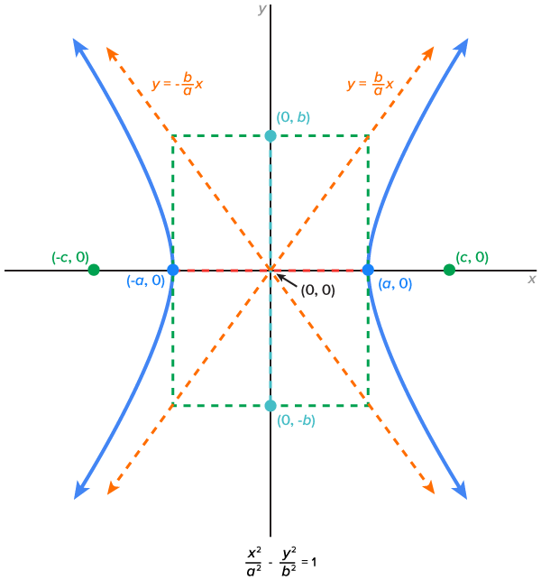 A general representation of a hyperbola that opens leftward and rightward. The center is located at the point (0, 0), the vertices are a units to the left and right of the center, and the foci are located c units to the left and right of the center. The asymptotes are represented by dashed lines, passing through the center and having slopes (b over a) and (-b over a), showing how the hyperbola opens in both directions.