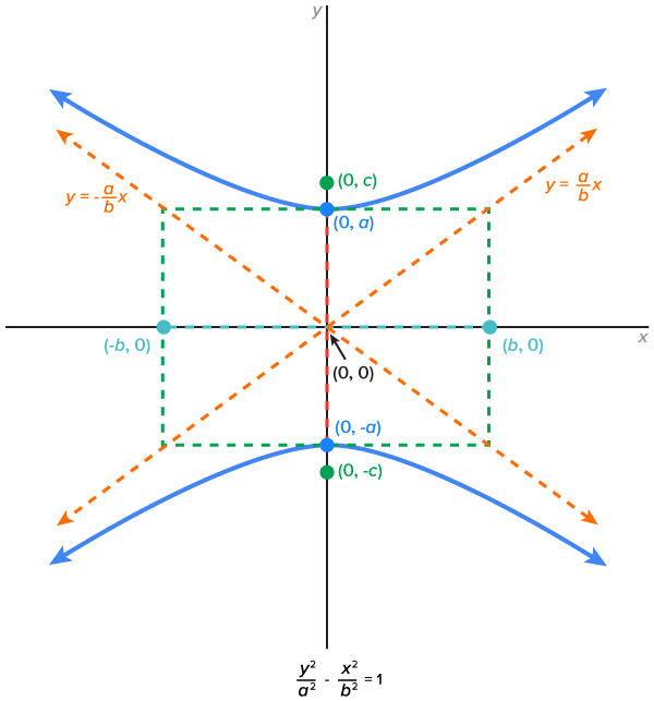 A general representation of a hyperbola that opens upward and downward. The center is located at the point (0, 0), the vertices are a units above and below the center, and the foci are located c units above and below the center. The asymptotes are represented by dashed lines, passing through the center and having slopes (a over b) and (-a over b), showing how the hyperbola opens in both directions.
