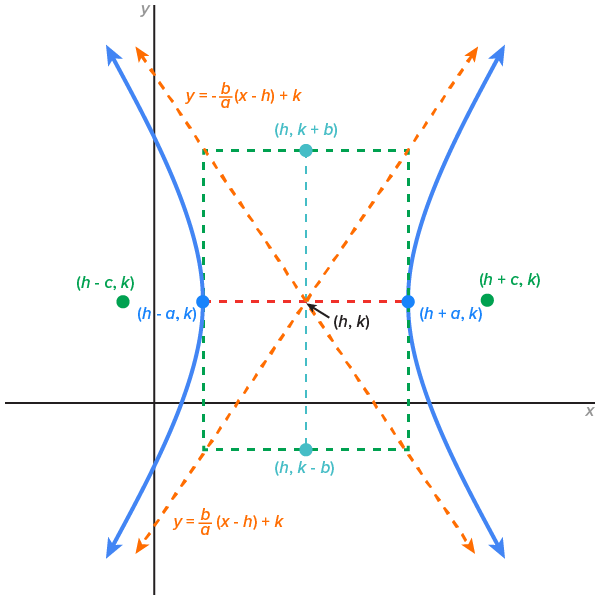 A general representation of a hyperbola that opens upward and downward. The center is located at the point (h, k), the vertices are a units above and below the center, and the foci are located c units above and below the center. The asymptotes are represented by dashed lines, passing through the center and having slopes (a over b) and (-a over b), showing how the hyperbola opens in both directions.