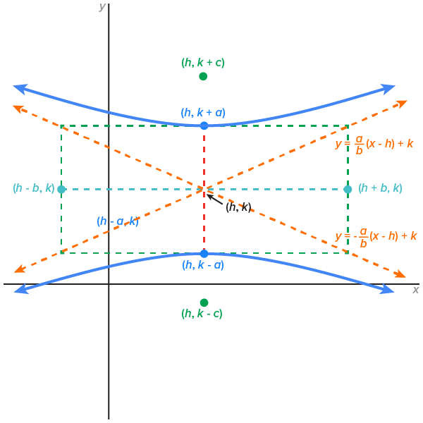A general representation of a hyperbola that opens leftward and rightward. The center is located at the point (h, k), the vertices are a units to the left and right of the center, and the foci are located c units to the left and right of the center. The asymptotes are represented by dashed lines, passing through the center and having slopes (b over a) and (-b over a), showing how the hyperbola opens in both directions.