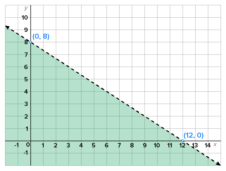 A dashed line slants downward from the left of the y-axis, passes through the open circles at (0, 8) and (12, 0), and extends below the x-axis. The area of the graph below the dashed line is shaded.