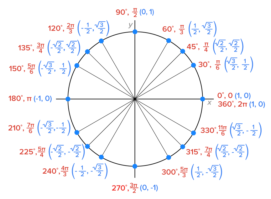 A fully labeled unit circle diagram. Key coordinates are shown for angles at 0, 30, 45, 60, and 90 degrees in the first quadrant, including (1, 0), (sqrt(3)/2, 1/2), (sqrt(2)/2, sqrt(2)/2), (1/2, sqrt(3)/2), and (0, 1).