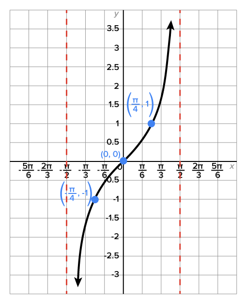 A graph with an x-axis ranging from negative 5pi over 6 to 5pi over 6 in increments of pi over 6 and a vertical axis ranging from -3 to 3 in increments of 0.5. The graph contains two dashed lines, representing vertical asymptotes, with equations x equals negative pi over 2 and x equals pi over 2.  A curve starts rising from low in the lower left quadrant along the right side of the vertical asymptote x equals negative pi over 2, pulls to the right as it rises through the point (-pi over 4, -1), then rises more slowly through (0, 0), then more quickly again through (pi over 4, 1), then rises more sharply along the vertical asymptote x equals pi over 2.