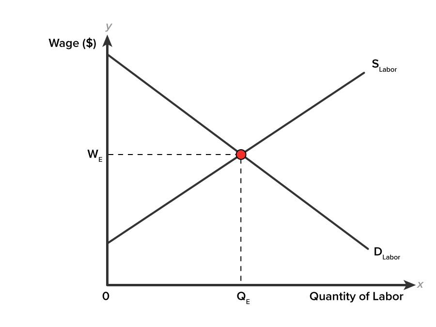 A line graph on an x-y coordinate plane. The x-axis is labeled ‘Quantity of Labor’, with a point marked QE, and the y-axis is labeled ‘Wage ($)’, with a point marked ‘WE’. A line labeled ‘SLabor’, representing the supply curve, slopes upward to the right from a point on the y-axis that is below the point WE. Another line labeled ‘DLabor’, representing the demand curve, slopes downward to the right from a point above WE on the y-axis, intersecting the supply curve. A vertical dashed line from the point QE and a horizontal dashed line from the point WE extend to meet the intersection point of the demand and supply curves.