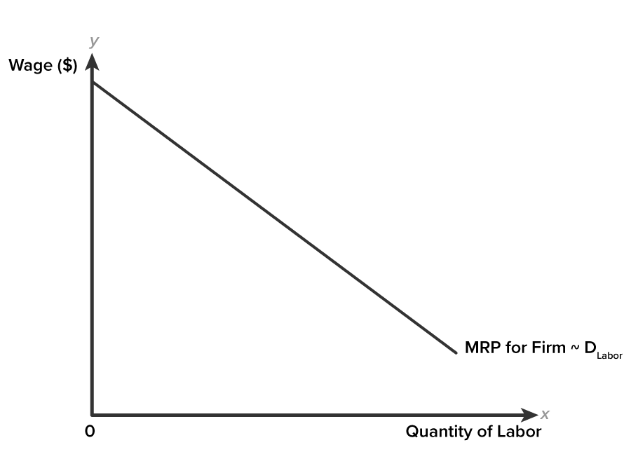 A line graph on an x-y coordinate plane. The x-axis is labeled ‘Quantity of Labor’, and the y-axis is labeled ‘Wage, $’. A line labeled ‘MRP for Firm is equivalent to DLabor’ slopes downward from a point on the upper portion of the y-axis and extends above the x-axis.