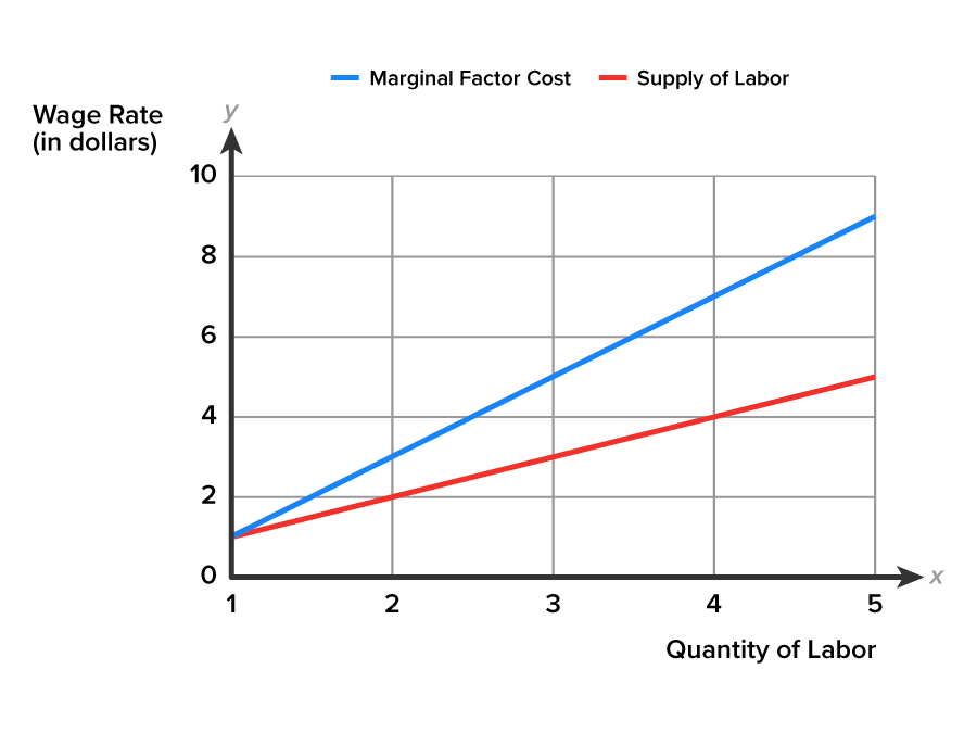A line graph on an x-y coordinate plane. The x-axis is labeled ‘Quantity of Labor’, ranging from 1 to 5, and the y-axis is labeled ‘Wage Rate, in dollars’, ranging from 0 to 10 at intervals of 2. Two lines labeled ‘Marginal Factor Cost’ and ‘Supply of Labor’ slope upward from a common point (0, 3) on the y-axis and extend up to the points (5, 9) and (5, 5), respectively.