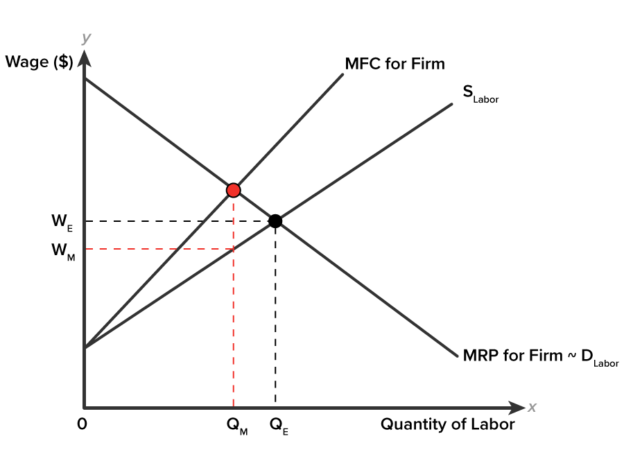 A line graph on an x-y coordinate plane. The x-axis is labeled ‘Quantity of Labor’, with points marked QM and QE, where QM is less than QE. The y-axis is labeled ‘Wage, dollars’, with points marked WE and WM in the middle of the y-axis, such that WE is greater than WM. A line labeled ‘MRP for Firm is equivalent to DLabor’ slopes downward from the upper part of the y-axis above WE to the x-axis. Two lines, labeled ‘MFC for Firm’ and ‘SLabor’, slope upward from a common point on the y-axis below WM. A vertical dashed line extends from point QM to the point of intersection of MFC for Firm with MRP for Firm is equivalent to DLabor. Another vertical dashed line extends from point QE and meets a horizontal dashed line from WE at the point of intersection of SLabor with MRP for Firm is equivalent to DLabor. The line from QM also intersects SLabor. Another horizontal dashed line extends from WM to the point of intersection of QM with SLabor.