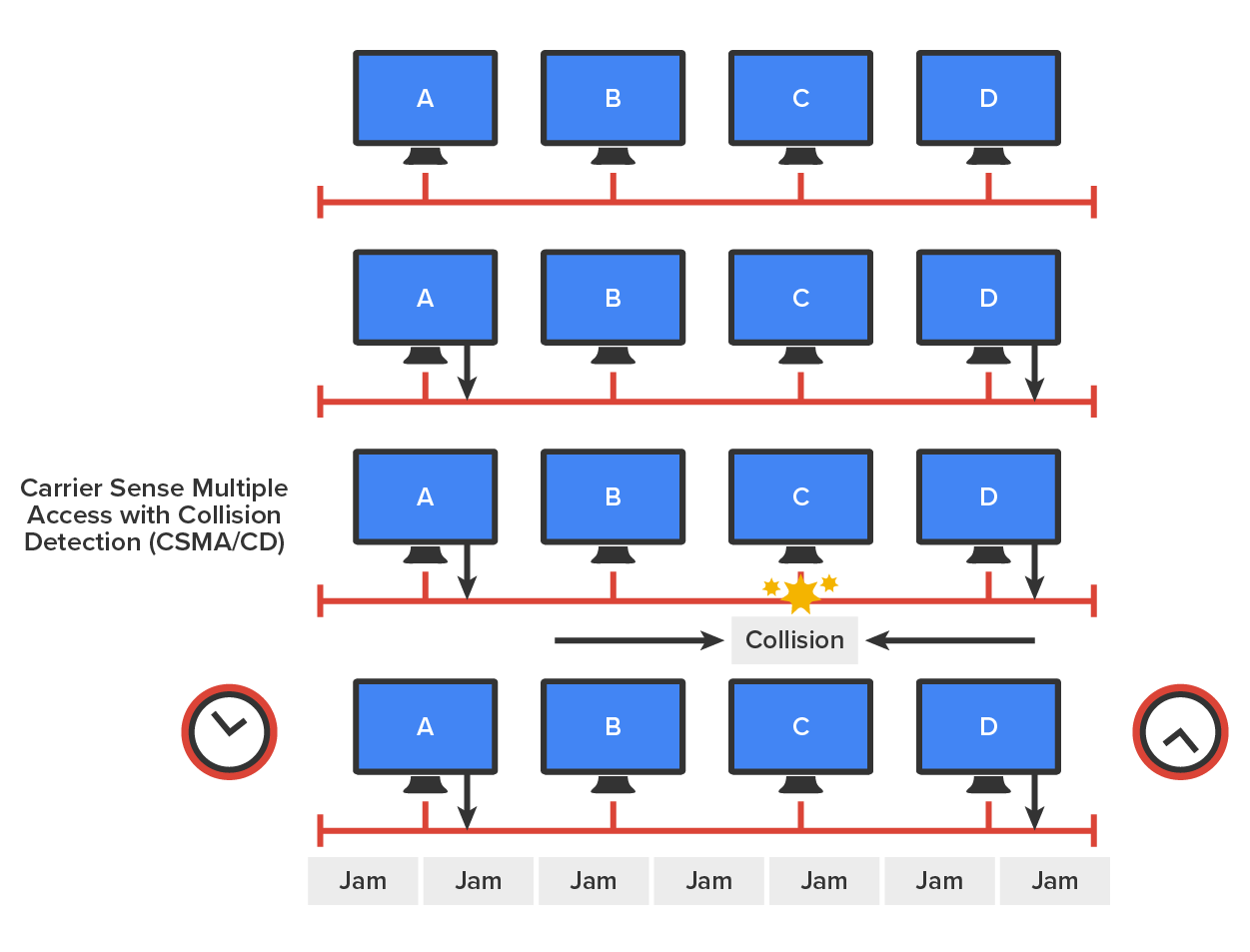 A C S M A/CD protocol with 16 computers arranged in four rows. In the top row, four computers labeled ‘A’, ‘B’, ‘C’, and ‘D’ are connected to a cable below them. In the next row, again, the four computers labeled ‘A’, ‘B’, ‘C’, and ‘D’ are connected to a cable below them. Two arrows point downward from Computers A and D toward the cable, indicating that both computers are trying to send data at the same time. In the third row, again, the four computers labeled ‘A’, ‘B’, ‘C’, and ‘D’ are connected to a cable below them. Two arrows point downward from Computers A and D toward the cable. A collision occurs in the middle of the cable, near Computer C, represented by spark icons near the cable. The term ‘Collision’ is labeled below the spark icons, and arrows point toward the term from left and right. In the fourth row, the four computers labeled ‘A’, ‘B’, ‘C’, and ‘D’ are connected to a cable below them. Two arrows point downward from Computers A and D toward the cable. Clock icons are on the left and right sides of the computers. Below the computers are seven rectangular boxes, each with the word ‘Jam’ written within it.