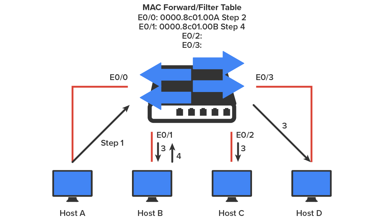Four computers labeled ‘Host A’, ‘Host B’, ‘Host C’, and ‘Host D’ are connected to a switch via the Ethernet ports E0/0, E0/1, E0/2, and E0/3, respectively. An arrow points upward from Host A to the switch and is labeled ‘Step 1’. One arrow points upward toward the switch from Host B and is labeled ‘4’, and the other points from the switch to Host B and is labeled ‘3’. An arrow labeled ‘3’ points toward Host C from the switch. Another arrow labeled ‘3’ points toward Host D from the switch. The switch has a MAC Forward/Filter Table above it with the following information: E0/0: 0000.8c01.00A Step 2, E0/1: 0000.8c01.00B Step 4, E0/2:, E0/3: