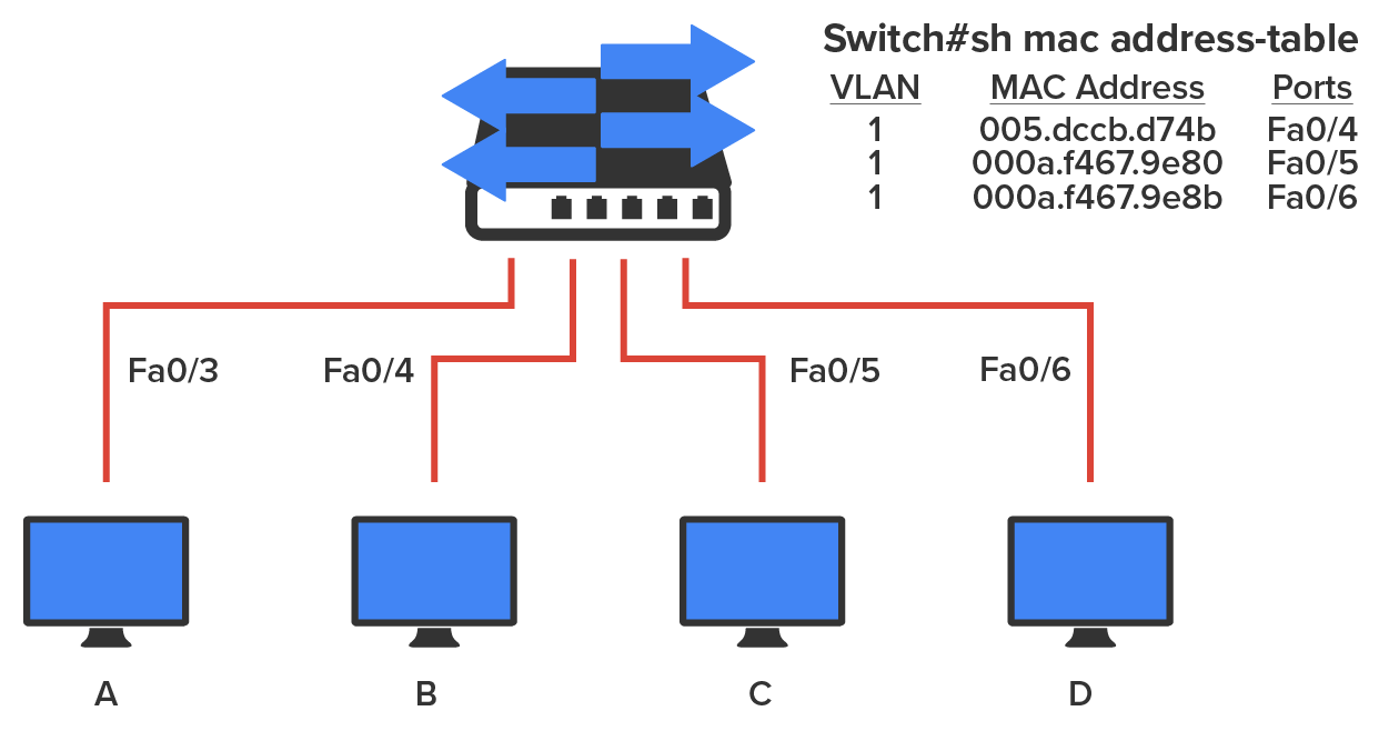 A network setup having a switch with four connected computer devices labeled A, B, C, and D, respectively. The devices are arranged horizontally from left to right. The switch is placed above the computers and is connected to them via ports labeled Fa0/3, Fa0/4, Fa0/5, and Fa0/6, respectively. The switch has a set of four arrows on it. Two arrows point leftward, and two arrows point rightward. There is a table to the right of the switch named ‘Switch#sh mac address-table’ with three columns named ‘V LAN’, ‘MAC Address’, and ‘Ports’. The first column ‘V LAN’ has the data 1, 1, and 1; the second column ‘MAC Address’ has the data 005.dccb.d74b, 000a.f467.9e80, and 000a.f467.9e8b; and the third column ‘Ports’ has the data Fa0/4, Fa0/5, and Fa0/6, respectively.