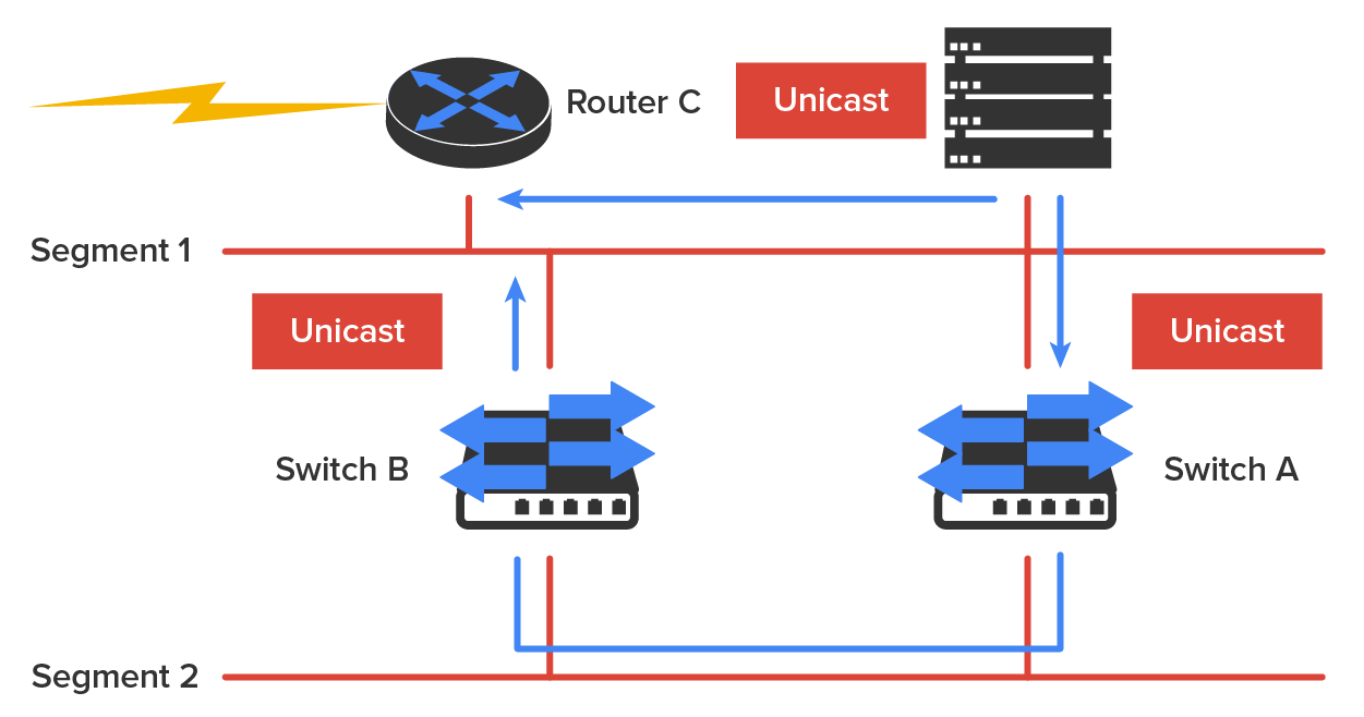 Two segments labeled ‘Segment 1’ and ‘Segment 2’, interconnected by ‘Switch A’ on the right’ and ‘Switch B’ on the left. Both segments are represented by horizontal cables, with Segment 1 above the switches and Segment 2 below the switches. A server is connected at the top right of Segment 1, and Router C is connected at the top left of Segment 1. Router C is also linked to a lightning bolt symbol. From the server, an arrow labeled ‘Unicast’ runs leftward along Segment 1 to Router C. From the server, another arrow labeled ‘Unicast’ runs down into Switch A, then travels along Segment 2 to reach Switch B, and finally continues up to Segment 1. Arrows represent the flow between the server and router through both switches.