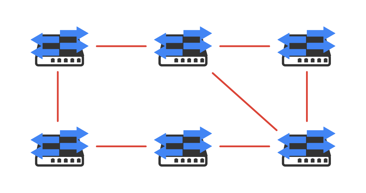 Six network switches arranged in two rows of three. Cables connect the switches to each other. The top row has three switches linked left to right by horizontal cables. The bottom row has three switches linked left to right by horizontal cables. A vertical cable connects the leftmost top switch to the leftmost bottom switch. Another vertical cable connects the rightmost top switch to the rightmost bottom switch. A diagonal cable connects the center bottom switch to the rightmost bottom switch.