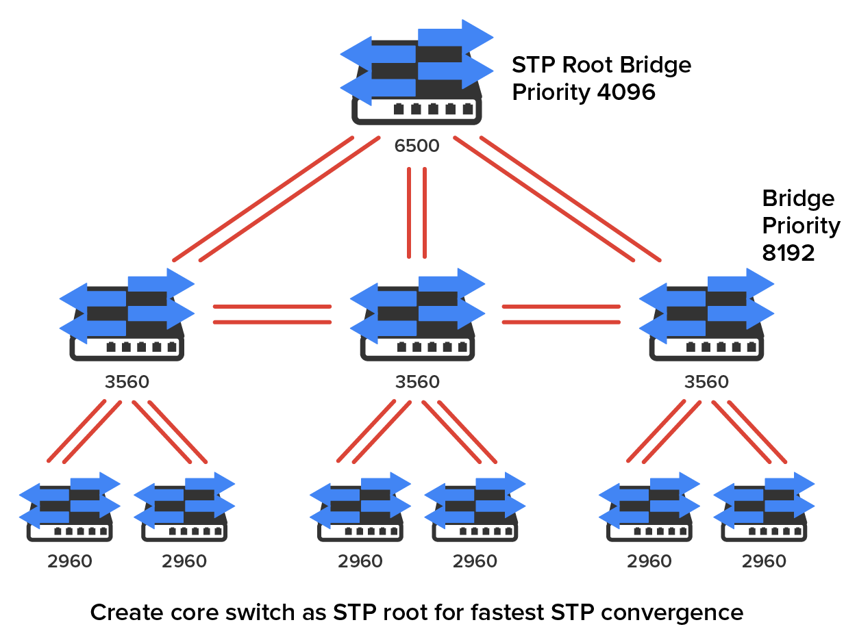A setup to design and implement your switched network so that STP converges efficiently. At the top is a core switch labeled ‘6500’ and designated as ‘STP Root Bridge Priority 4096’. It connects via dual lines to three distribution layer switches below labeled ‘3560’; the one on the right has the label ‘Bridge Priority 8192’. Each 3560 switch connects via dual lines to two switches below labeled ‘2960’. A note at the bottom reads ‘Create core switch as STP root for fastest STP convergence’. Additionally, the first and second 3560 switches—and separately the second and third 3560 switches—are interconnected with dual horizontal lines.