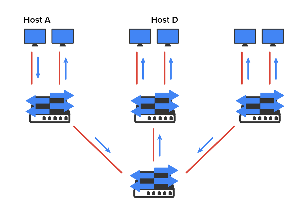 A flat network setup with three pairs of hosts. Two pairs of hosts are named Host A and Host D, and the third pair is unnamed, with one switch below each pair of hosts. Between each host and switch, there are two pairs of vertical lines and arrows, with one arrow pointing toward the switch and the second arrow pointing toward the host . Below the three switches, there is a central switch. The first switch to the left has an arrow pointing toward the central switch, the second switch has an arrow pointing toward itself, and the third switch to the right has an arrow pointing toward the central switch. Each switch has a set of four arrows on it. Two arrows point leftward, and two arrows point rightward.