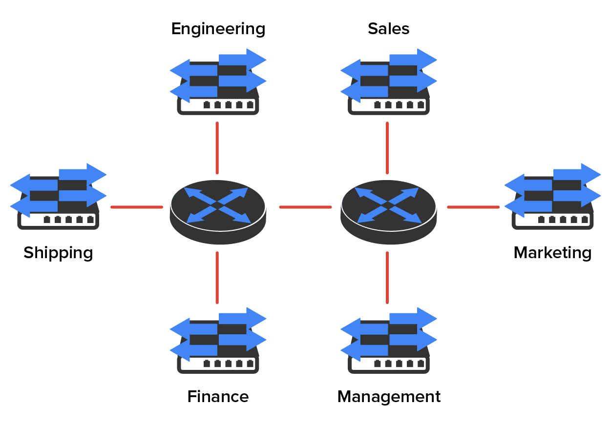 Two routers connected to each other are placed in the center. Two LANs labeled ‘Engineering’ and ‘Sales’ are placed above the routers; two LANs labeled ‘Finance’ and ‘Management’ are placed below. One LAN labeled ‘Shipping’ is placed to the left, and another LAN labeled ‘Marketing’ is placed to the right. The routers connect to each of the LANs via a straight line: The LANs labeled ‘Shipping’, ‘Finance’, and ‘Engineering’ are connected to the router on the left, and the LANs labeled ‘Sales’, ‘Marketing’, and ‘Management’ are connected to the router on the right.