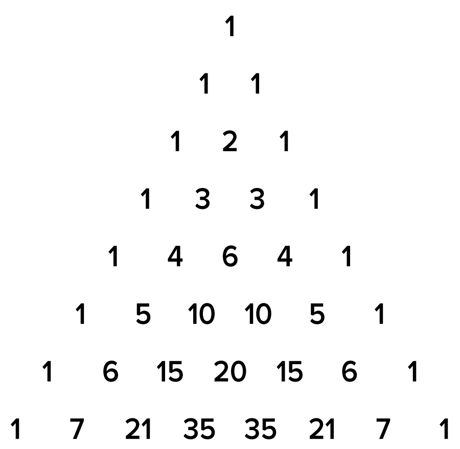 A Pascal’s triangle with eight rows of numbers, representing the binomial coefficients. The binomial coefficients in each row are as follows: First row: 1; Second row: 1 and 1; Third row: 1, 2, and 1; Fourth row: 1, 3, 3, and 1; Fifth row: 1, 4, 6, 4, and 1; Sixth row: 1, 5, 10, 10, 5, and 1; Seventh row: 1, 6, 15, 20, 15, 6, and 1; Eighth row: 1, 7, 21, 35, 35, 21, 7, 1