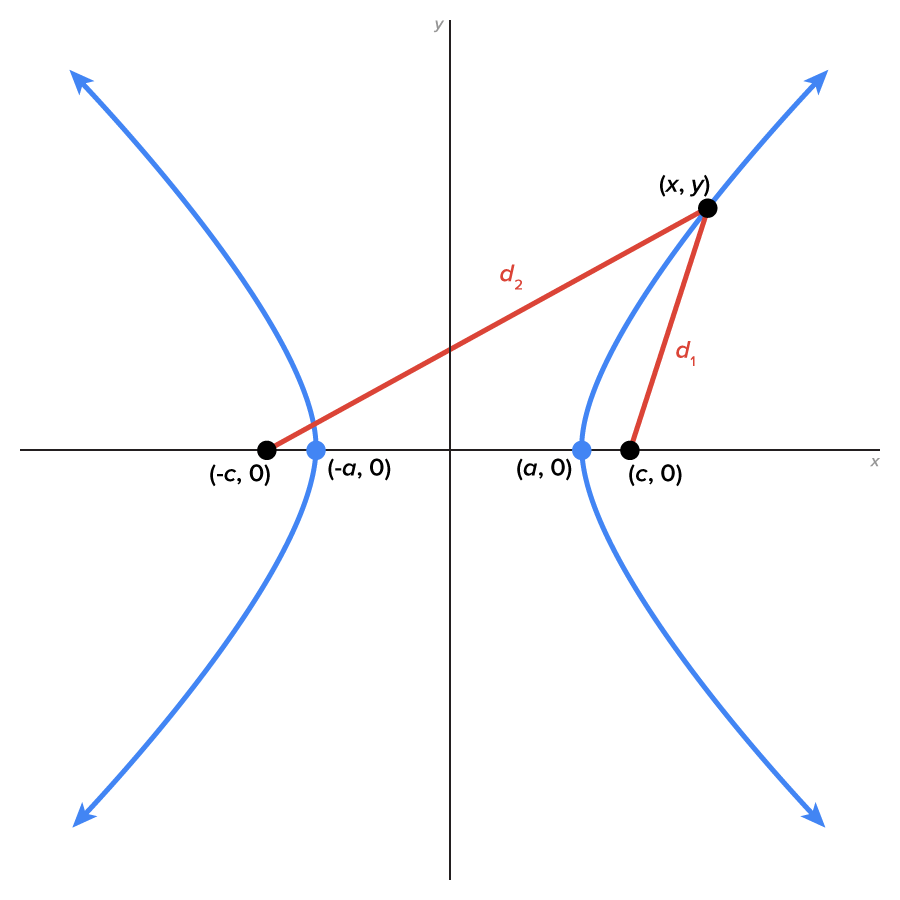 A graph with an x-axis and a y-axis intersecting at the origin and representing a hyperbola. The x-axis has the marked points (–c, 0), (–a, 0), (a, 0), and (c, 0) from left to right. The left portion of a hyperbola opens toward the left with vertex at (-a, 0). The right portion of a hyperbola has vertex at (a, 0) and opens toward the right. The marked point (x, y) is contained on the right portion of the hyberbola. A line labeled ‘d1’ slants upward from the marked point (–c, 0) to the marked point (x, y). Another line labeled ‘d2’ slants upward from the marked point (c, 0) to the marked point (x, y).