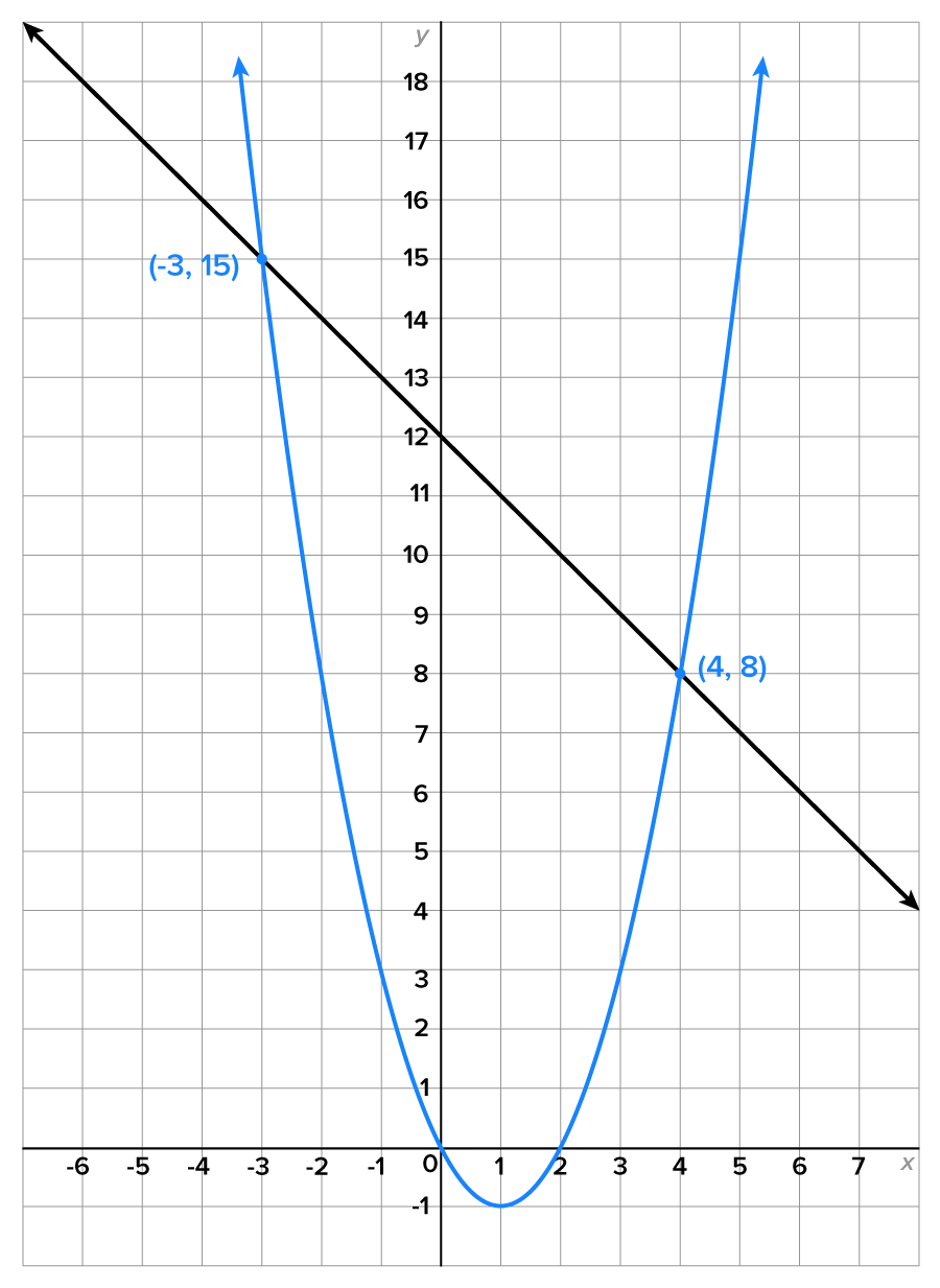 A graph with an x-axis ranging from –6 to 7 and a y-axis ranging from –1 to 18. The graph has a parabola and a line. The parabola opens upward from its vertex at (1, -1) and passes through the points (0, 0) and (2, 0). The line slants downward from the second quadrant and passes through the marked points at (–3, 15) and (4, 8), intersecting the curve at these points.
