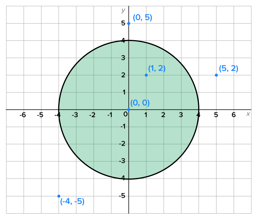 A graph with an x-axis ranging from –6 to 6 and a y-axis ranging from –5 to 5. A circle with a radius of 4 units centered at the origin (0, 0) is shaded. The circle extends from –4 to 4 on both axes. There are five marked points on the graph at the coordinates (0, 0) (1, 2), (0, 5), (5, 2), and (–4, –5).