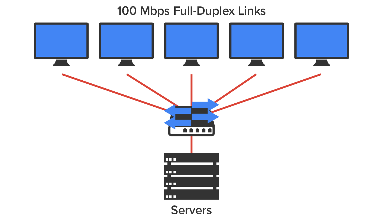 Five computers at the top are connected to a central network switch via cables and are labeled ‘100 Mbps Full-Duplex Links’. The switch is connected to a device labeled ‘Servers’ below it.