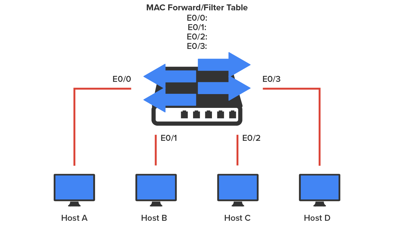 A switch with four Ethernet ports from left to right, E0/0, E0/1, E0/2, and E0/3, connected to four computers labeled ‘Host A’, ‘Host B’, ‘Host C’, and ‘Host D’, respectively. Each host is connected to its respective port on the switch via a cable. Above the switch is a ‘MAC Forward/Filter Table’ that lists the port numbers E0/0, E0/1, E0/2, and E0/3.