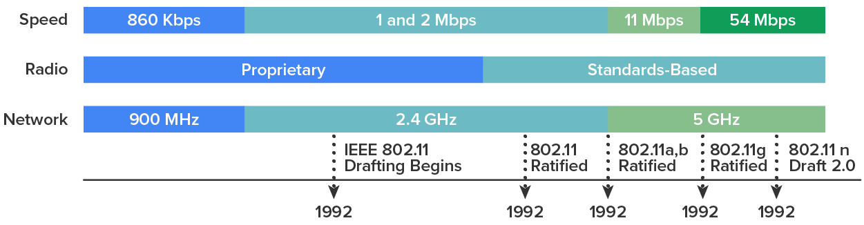 Three thin rectangular bars, where the first bar is labeled ‘Speed’, the second bar is labeled ‘Radio’, and the third bar is labeled ‘Network’. The corresponding values are differentiated by a change in colors as follows, from left to right: ‘Speed’ progresses from ‘860 Kbps’ in dark blue to ‘1 and 2 Mbps’ in teal, then ‘11 Mbps’ in light green, and finally ‘54 Mbps’ in green. ‘Radio’ starts as ‘Proprietary’ in dark blue and transitions to ‘Standards-Based’ in teal. ‘Network’ begins with ‘900 MHz’ in dark blue, then moves to ‘2.4 GHz’ in teal, and later includes ‘5 GHz’ in light green. There are dotted arrows pointing vertically downward from the ‘Network’ bar. All the arrows point to1992: the two arrows from ‘2.4GHz’ are labeled ‘IEEE 802.11 drafting begins’ and ‘802.11 Ratified’. The arrow from the point of confluence of 2.4 GHz and 5 GHz is labeled ‘802.11a.b Ratified’, and the two arrows from 5 GHz are labeled ‘802.11g Ratified’ and ‘802.11 n Draft 2.0’.