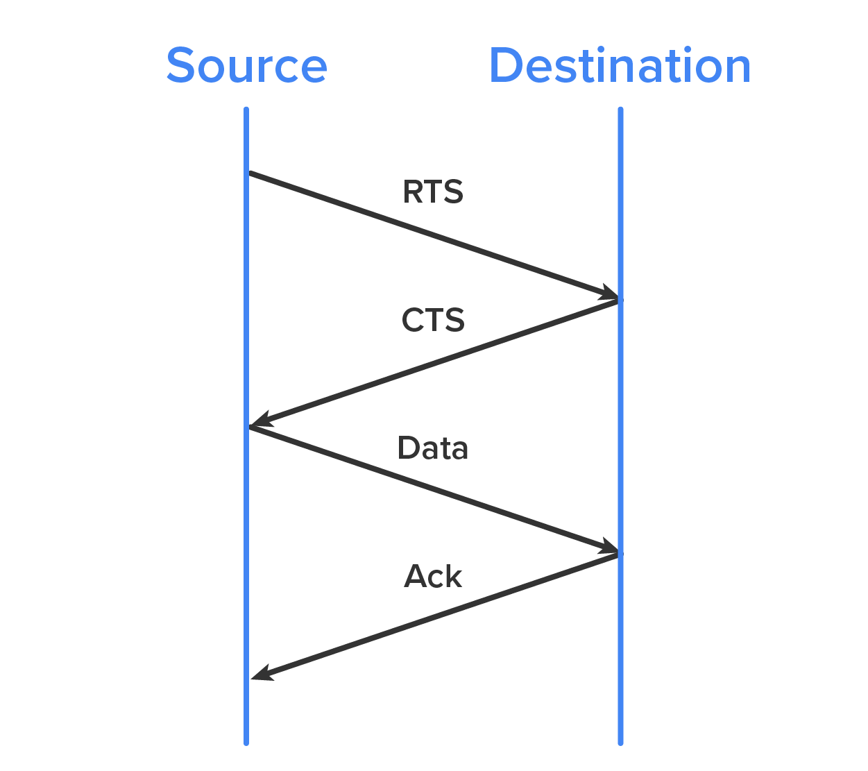 Two vertical lines are placed at a distance from each other, where the line to the left is labeled ‘Source’ and the line to the right is labeled ‘Destination’. Four diagonal arrows move back and forth from one vertical line to the other. The arrows are labeled RTS, CTS, Data, and A C K, and they move in the following manner: 1) RTS moves from Source to Destination, 2) CTS moves from Destination to Source, 3) Data moves from Source to Destination, 4) Ack (Acknowledgment) moves from Destination to Source. Each arrow starts from the previous arrow, and each arrow always moves downward in this back-and-forth movement.