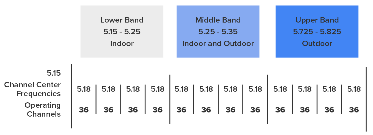 A chart with three blocks at the top. From left to right, the first block is labeled, ‘Lower Band (5.15 to 5.25 GHz) Indoor’, the second block is labeled ‘Middle Band (5.25 to 5.35 GHz) Indoor and Outdoor’, and the third block is labeled ‘Upper Band (5.725 to 5.825 GHz) Outdoor’. Below the band descriptions, there is a table with the first two rows in the first column labeled ‘5.1 Channel Center Frequencies’ at the top and ‘Operating Channels’ at the bottom. All the 12 columns in the top row are listed as 5.18 GHz, and all the 12 columns in the bottom row are listed as 36.