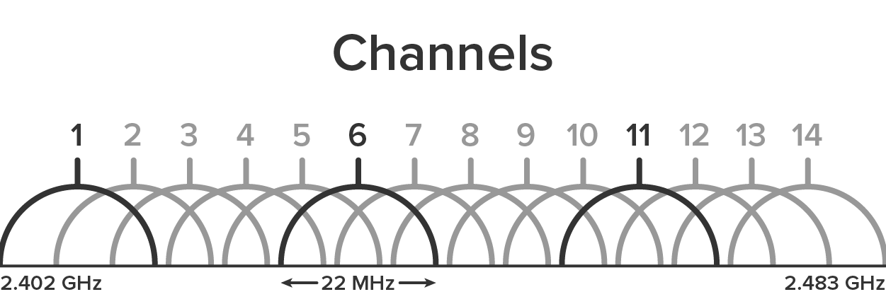 Channels labeled from 1 to 14, where Channels 1, 6, and 11 are bolded. Each channel is represented by an arch overlapping significantly with adjacent arches. Each arch between the arches labeled 1 and 14 overlaps with two upcoming consecutive arches and one previous adjacent arch. The bottom of the Channel 1 arch is labeled ‘2.402 GHz’, and the bottom of the Channel 14 arch is labeled ‘2.483 GHz’. The bottom part of Channel 6 has two arrows horizontally pointing away from each other and ’22 MHz’ written in between the arrows.