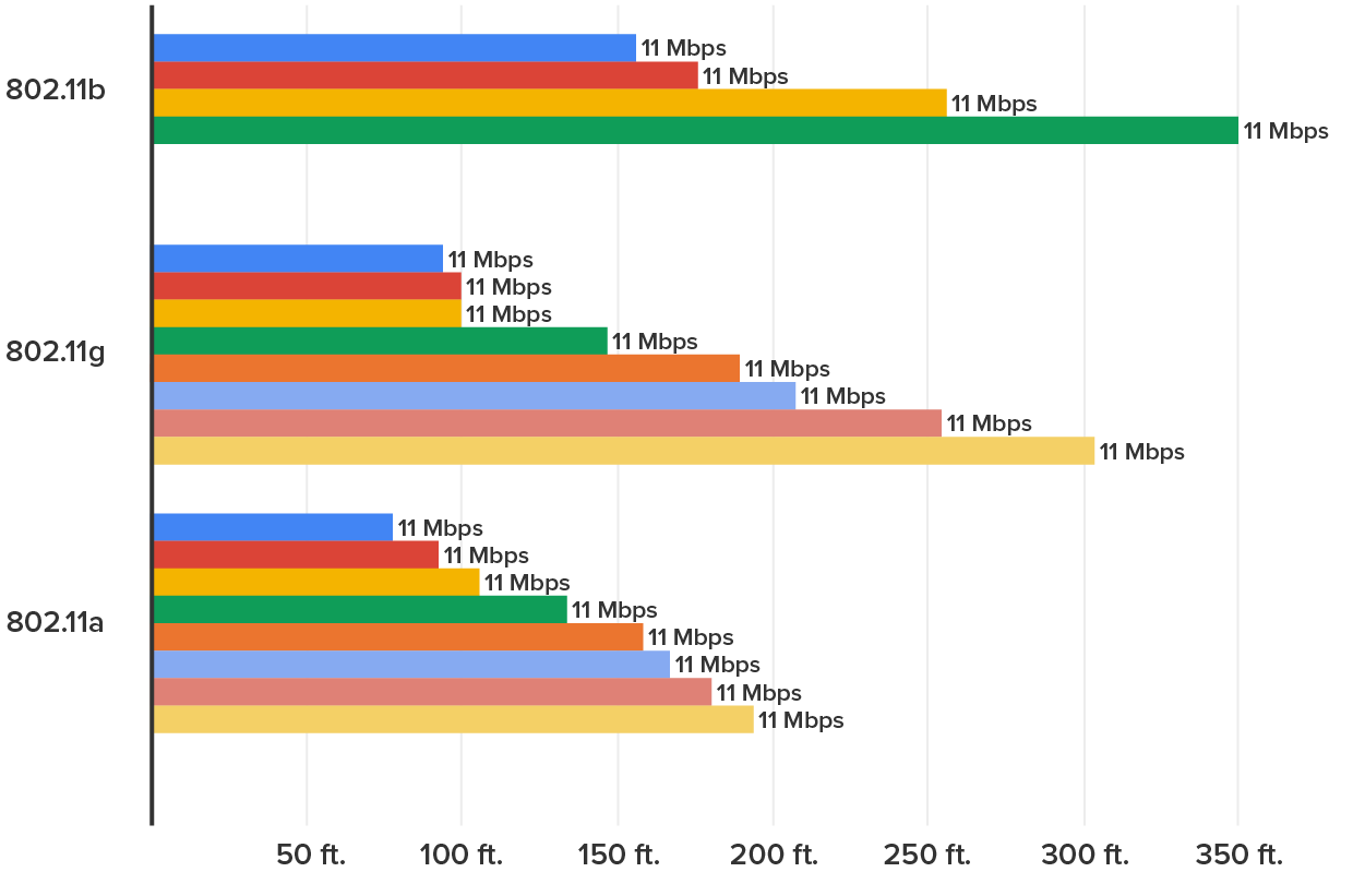 A horizontal bar chart comparing the distance, in feet, that different Wi-Fi standards can maintain at a data rate of 11 Mbps. The ‘distance’ is the x-axis ranging from 0 to 350 feet, and the y-axis lists three ‘Wi-Fi standards’ from top to bottom: 802.11b, 802.11g, and 802.11a. Each bar is color coded and is labeled ‘11 Mbps’ to indicate that the data rate remains constant across the tested distances. For 802.11b: The blue bar extends a little over 150 feet. The red bar extends to a point between 150 and 200 feet. The deep yellow bar extends a little over 250 feet. The green bar extends to 350 feet. For 802.11g: The blue bar extends a little under 100 feet. The red bar extends to 100 feet. The deep yellow bar extends to 100 feet. The green bar extends to a little under 150 feet. The orange bar extends to a little under 200 feet. The purple bar extends a little over 200 feet. The pink bar extends a little over 250 feet. The light-yellow bar extends a little over 300 feet. For 802.11a: The blue bar extends to a point between 50 feet and 100 feet. The red bar extends a little under 100 feet. The deep yellow bar extends a little over 100 feet. The green bar extends to a point between 100 and 150 feet. The orange bar extends to a little over 150 feet. The purple bar extends a little over 150 feet (beyond the orange bar). The pink bar extends to a point between 150 and 200 feet (beyond the purple bar). The light-yellow bar extends a little under 200 feet.