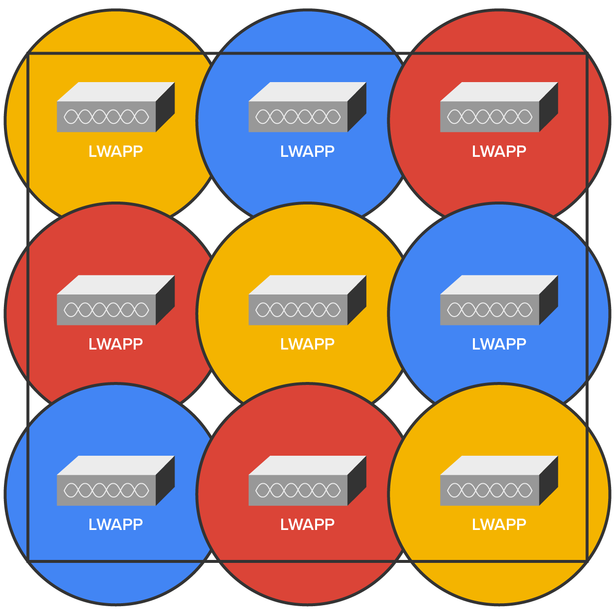 A square consisting of three rows and three columns of large overlapping circles, such that certain parts of the circle are outside the square and there are three circles in each row. All nine circles are tightly packed and overlap at their edges, enclosed within a square outline. Each circle contains a gray rectangular icon, with six small circular ports on the front face, and the label ‘L W A P P’ written below it. The circles are color coded: The red circles are in the top right, center left, and bottom center, the blue circles are in the top center, center right, and bottom left, the yellow circles are in the top left, center, and bottom right.