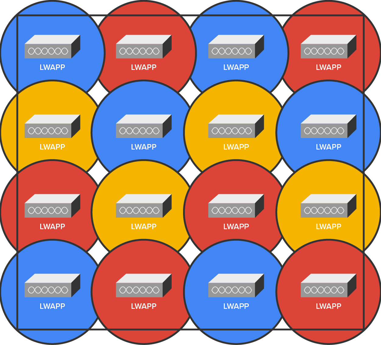 A square consisting of four rows and five columns of large overlapping circles, such that certain parts of the circle are outside the square and there are three circles in each row. All 16 circles are tightly packed and overlap at their edges, enclosed within a square outline. Each circle contains a gray rectangular icon, with six small circular ports on the front face, and the label ‘L W A P P’ written below it. The circles are color coded (from top to bottom): The red circles are positioned in the top row second from the left and far right, third row far left and third from the left, and bottom row second from the left and far right, the blue circles appear in the top row far left and third from the left, the second row second from the left and far right, and the bottom row far left and third from the left, the yellow circles are in the second row far left and third from the left and the third row second from the left and far right.