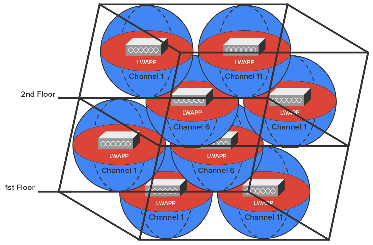 A three-dimensional network layout of multiple lightweight access points (L W A P P’s) arranged across two floors of a building labeled ‘1st Floor’ and ‘2nd Floor’. The three-dimensional cube encloses eight blue-colored spheres. Each L W A P P is centered inside a spherical shape. These spheres overlap slightly with the neighboring ones, both horizontally and vertically. Within each sphere, there is a circular plane in red with a rectangular icon representing an L W A P P device. Each sphere is labeled with the assigned Wi-Fi channel name: Channel 1 in four spheres, Channel 11 in two spheres, and Channel 6 in two spheres. Each sphere has a dotted vertical oblong circle within it. On the 1st Floor, L W A P P’s use Channels 1, 6, and 11 in alternating positions. On the 2nd Floor, the same channels are reused but offset in a staggered pattern compared to the 1st Floor.