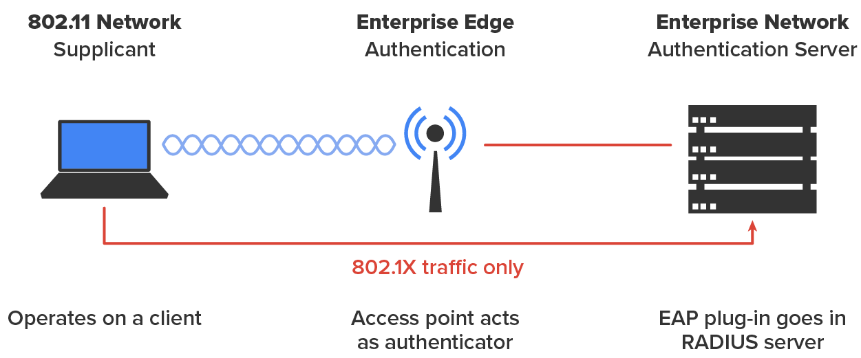 A setup arranged horizontally from left to right, consisting of a laptop labeled ‘802.11 Network Supplicant’ connected via a wavy line of wireless signals to a wireless access point icon labeled ‘Enterprise Edge Authentication’, which is then connected to a server labeled ‘Enterprise Network Authentication Server’ via a line. An arrow extends from the laptop toward the server and is labeled ‘802.1X traffic only’. The text at the bottom of the laptop is ‘Operates on a client’, the text at the bottom of the access point icon is ‘Access point acts as authenticator’, and the text at the bottom part of the server is ‘EAP plug-in goes in RADIUS server’.
