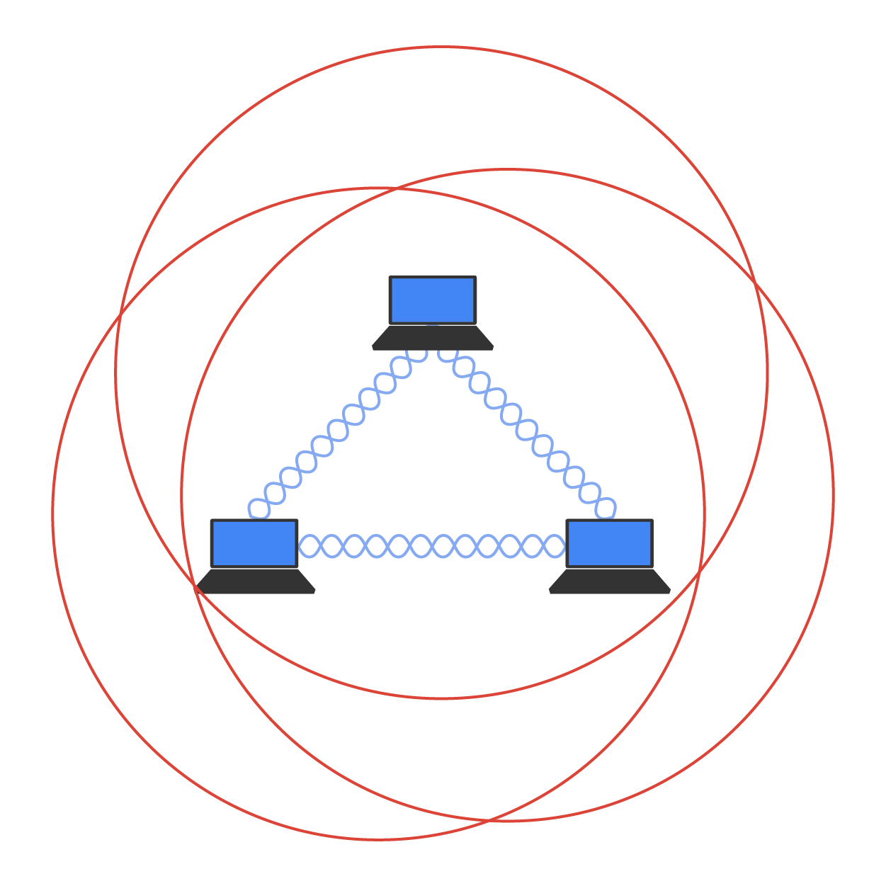 Three laptops are arranged in a triangular manner—one at the top vertex, the second at the left vertex, and the third at the right vertex. The three laptops are in the area of intersection of the three circles. Wavy lines connect the laptops to each other.