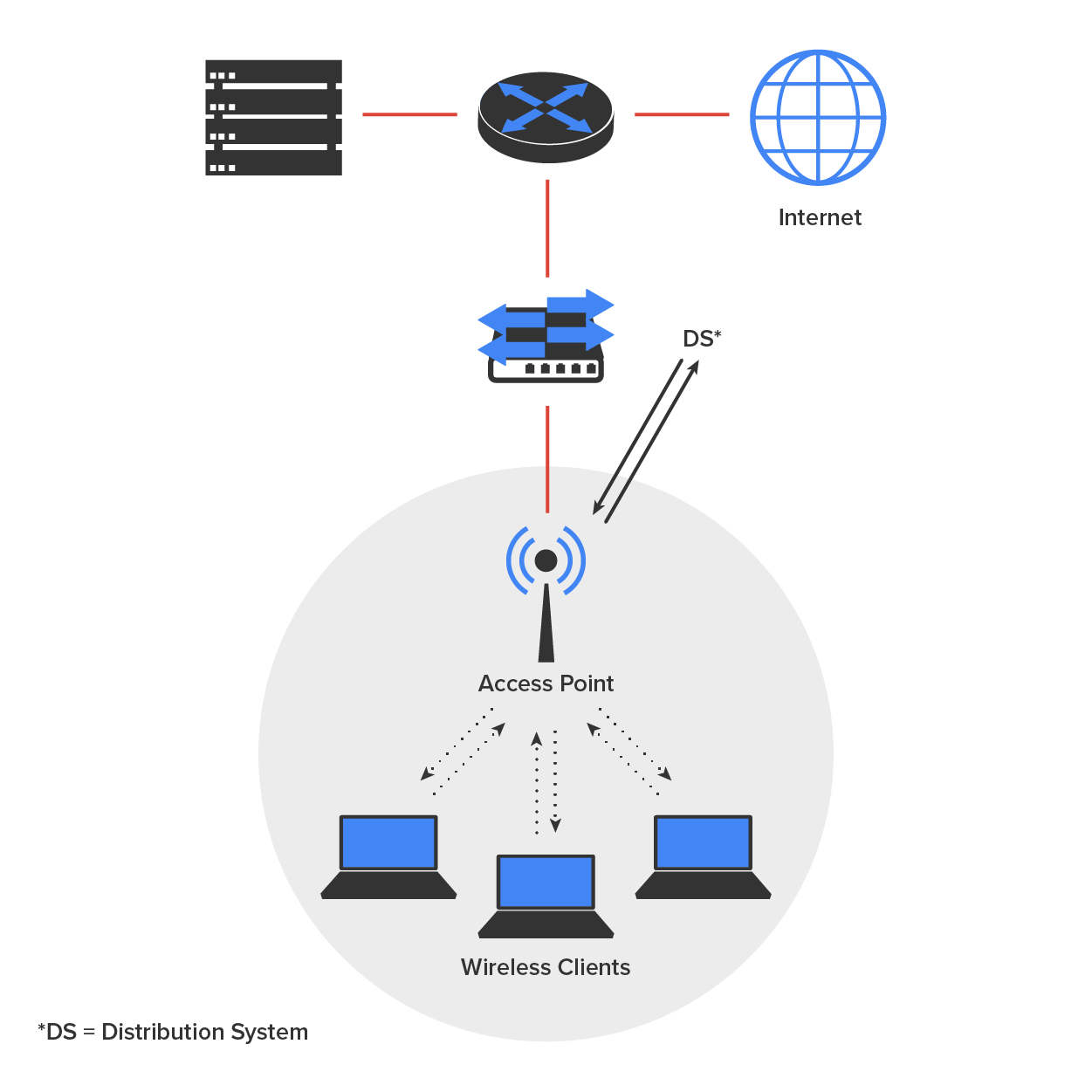 There are three icons at the top from left to right: a server, router, and a globe icon labeled ‘Internet’. The server and the ‘Internet’ are connected to the router via horizontal lines. Below the router is a switch, which is also connected to the router through a vertical line. The switch connects to a wireless access point, which is represented by a dot with a pair of semicircles on both sides and a small triangle below it. It is inside a large circular area labeled ‘Wireless Clients’. Inside the circle are three laptops, all connected wirelessly to the access point. Between each laptop and access point, there is a pair of dotted arrows pointed in opposite directions. There are a pair of arrows pointing in opposite directions between the switch and the point labeled DS*. A note at the bottom mentions ‘*DS is equal to Distribution System’.