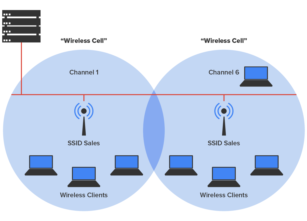 Two overlapping circular areas, both labeled ‘Wireless Cell’. In the center of each circle is an access point icon with signal waves and a triangle below a dot, labeled ‘S S I D Sales’. The circle on the left is labeled ‘Channel 1’, and the circle on the right is labeled ‘Channel 6’. The left circle using Channel 1 connects to three laptops at the bottom of ‘S S I D Sales’. The right circle using Channel 6 connects to four laptops: one above the ‘S S I D Sales’ and three laptops directly below it. A line connects both access points to a server at the top left corner outside the circle.