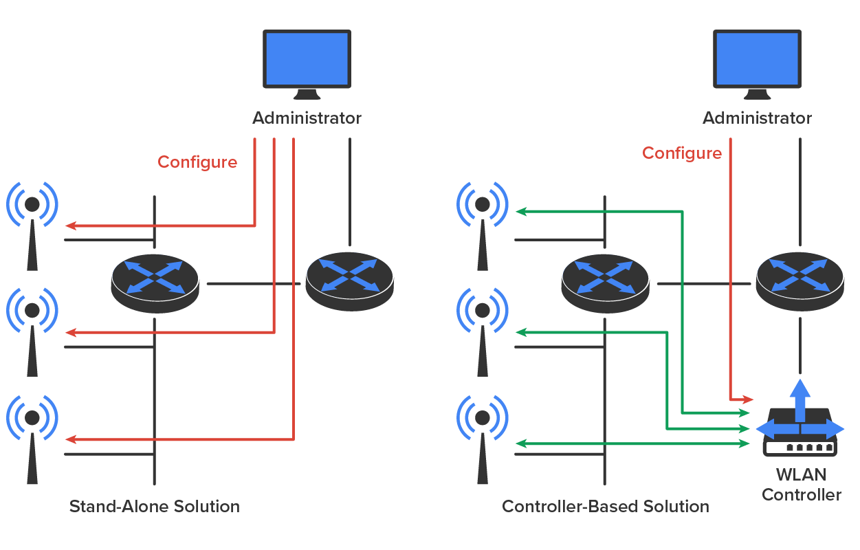 A Stand-Alone Solution on the left and a Controller-Based Solution on the right are being compared as follows: 1) Stand-Alone Solution: Three individual wireless access points (A P’s), represented by a dot on a triangle with two semicircle waves around the dot, are vertically arranged on the left. Two network switches are arranged horizontally next to the middle access point, and a computer labeled ‘Administrator’ is placed directly above the second network switch. The access points are connected to one network switch, which is connected to the second network switch, which then connects above to the ‘Administrator’. Each access point is connected separately to the ‘Administrator’, which is indicated by the lines labeled ‘Configure’. 2) Controller-Based Solution: Three individual wireless A P’s, represented by a dot on a triangle with two semicircle waves around the dot, are vertically arranged on the left. Two network switches are arranged horizontally next to the middle access point. A computer labeled ‘Administrator’ is placed directly above the second network switch, and a device labeled ‘W LAN Controller’ is placed directly below it. The access points are connected to one network switch, which is then connected to the second network switch. Each access point is connected separately to ‘W LAN Controller’ by lines. There are three arrows on the W LAN, pointing left, right, and upward, respectively. A line labeled ‘Configure’ moves downward from ‘Administrator’, connecting to the ‘W LAN Controller’.