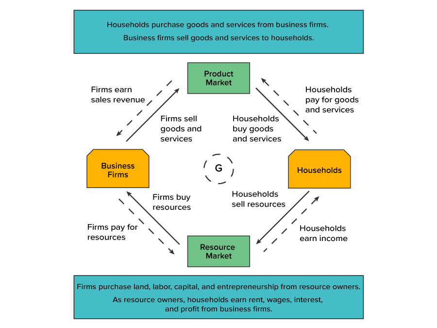 A representation of a circular flow of economic activity between households and business firms. A rectangular box at the top mentions ‘Households purchase goods and services from business firms. Business firms sell goods and services to households’. Another rectangular box at the bottom mentions ‘Firms purchase land, labor, capital, and entrepreneurship from resource owners. As resource owners, households earn rent, wages, interest, and profit from business firms’. Between these two boxes, there is a cycle of activities mentioned across four boxes arranged in the following manner: the top box is labeled ‘Product Market’, the left box is labeled ‘Business Firms’, the right box is labeled ‘Households’, and the bottom box is labeled ‘Resource Market’. There are two sets of arrows connecting each of the boxes to the next box. Solid arrows connect the boxes in a clockwise direction, forming a circular flow in this sequence: Product Market, Households, Resource Market, and Business Firm. The texts on arrows in the clockwise direction of the boxes arranged as above are ‘Households buy goods and services’, ‘Households sell services’, ‘Firms buy resources’, and ‘Firms sell goods and services’. Dashed arrows connect the boxes in an anticlockwise direction, forming a reverse circular flow in the same sequence. The texts on the arrows in the anticlockwise direction of the boxes, starting from Product Market, are ‘Firms earn sales Revenue’, ‘Firms pay for resources’, ‘Households earn income’, and ‘Households pay for goods and services’. At the center of the cycle, the letter ‘G’ is shown inside a small, dashed circle.