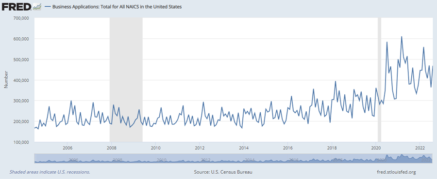A graph from FRED (Federal Reserve Economic Data) showing Business Applications: Total for All NAICS in the United States. The data source is the U.S. Census Bureau. The x-axis (horizontal) represents time, ranging from 2006 to 2022 at intervals of 2 years. The y-axis represents the number of business applications, ranging from 100,000 to 700,000. The line shows how the number of business applications changed over time. From 2006 to 2019, the number of applications generally stayed between 200,000 and 300,000 per month. There were regular ups and downs, with some small spikes and drops. In 2019 to 2020, just before 2020, applications were still around 300,000. Since 2020, the number of applications has jumped above 500,000 per month at times. The peak reached over 600,000 around mid-2020. After the initial surge, the numbers remained much higher than in earlier years, fluctuating between 400,000 and 600,000 through 2021 and 2022. The shaded vertical areas indicate U.S. recessions, which are from 2008 to 2009 and in early 2020 (which was sharp but brief).