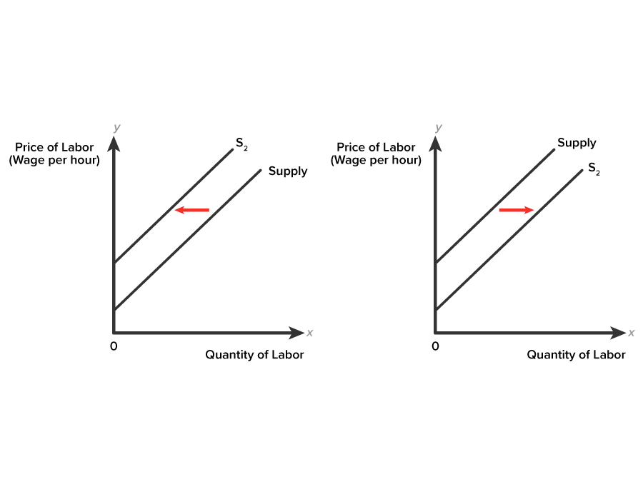Supply of Labor Tutorial | Sophia Learning