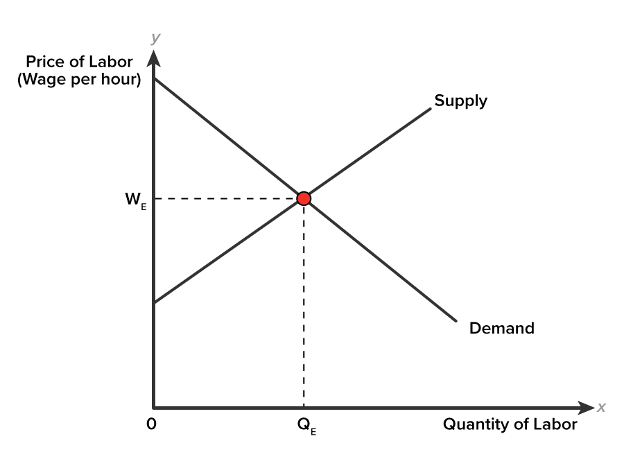 A line graph on an x-y coordinate plane. The x-axis is labeled ‘Quantity of Labor’ with a point marked QE, and the y-axis is labeled ‘Price of Labor, Wage per hour’ with a point marked WE. A line labeled ‘Supply’, representing the supply curve, slopes upward from the y-axis below the point WE. Another line labeled ‘Demand’, representing the demand curve, slopes downward to the right from a point above WE, intersecting the supply curve. A vertical dashed line from the point QE and a horizontal dashed line from the point WE extend to meet the intersection point of the demand and supply curves.