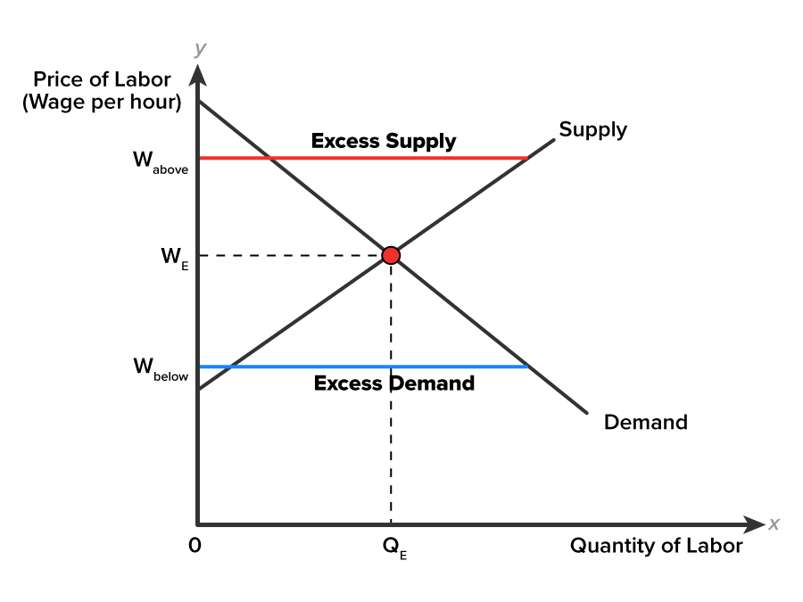 A line graph on an x-y coordinate plane. The x-axis is labeled ‘Quantity of Labor’, with a point marked QE. The y-axis is labeled ‘Price of Labor, Wage per hour’, with points marked Wbelow, WE, Wabove, such that Wbelow is positioned below WE and WE is positioned below Wabove. A line labeled ‘Supply’, representing the supply curve, starts from a point below WE on the y-axis and slopes upward. Another line labeled ‘Demand’, representing the demand curve, slopes downward to the right from a point above WE on the y-axis and intersects the supply curve at a point. A vertical dashed line from the point QE and a horizontal dashed line from the point WE extend to meet the intersection point of the demand and supply curves. Two horizontal lines extend from Wbelow and Wabove to the right, intersect the supply and demand curves, and are labeled ‘Excess Demand’ and ‘Excess Supply’, respectively.