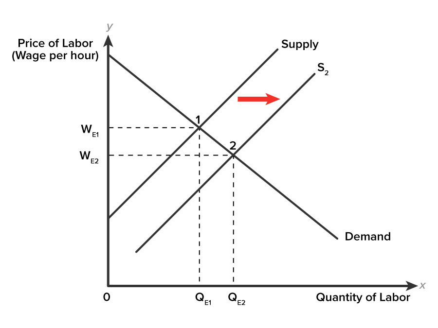 A supply and demand graph on a coordinate plane with the x-axis labeled ‘Quantity of Labor’; two points QE1 and QE2 are marked on the x-axis, such that QE2 is greater than QE1. The y-axis is labeled ‘Price of Labor, Wage per hour’ with points WE1 and WE2 marked on it, such that WE1 is at a higher point. A downward-sloping line labeled ‘Demand’ starts from the upper portion of the y-axis, representing a demand curve. There are two upward-sloping parallel lines representing supply curves—the left one is labeled ‘Supply’, and the right one is labeled ‘S2’; both intersect the demand curve at the points labeled ‘1’ and ‘2’, respectively. Two vertical dashed lines rise from the points QE1 and QE2 to meet the intersection points 1 and 2, respectively. Two horizontal dashed lines from the points WE1 and WE2 extend to meet the intersection points 1 and 2, respectively. A horizontal arrow is placed between the supply curves, pointing rightward.