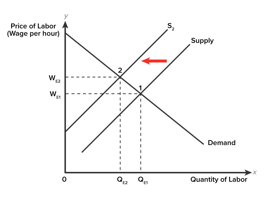 A supply and demand graph on a coordinate plane with the x-axis labeled ‘Quantity of Labor’; two points QE1 and QE2 are marked on the x-axis, such that QE2 is less than QE1. The y-axis is labeled ‘Price of Labor, Wage per hour’ with points WE1 and WE2 marked on it, such that WE2 is at a higher point. A downward-sloping line labeled ‘Demand’ starts from the upper portion of the y-axis, representing a demand curve. Two upward-sloping parallel lines represent supply curves—the left one is labeled ‘S2’ and the right one is labeled ‘Supply’; both intersect the demand curve at the points labeled ‘2’ and ‘1’, respectively. Two vertical dashed lines rise from the points QE2 and QE1 to meet the intersection points 2 and 1, respectively. Two horizontal dashed lines from the points WE1 and WE2 extend to meet the intersection points 1 and 2, respectively. A horizontal arrow is placed between the supply curves, pointing leftward.