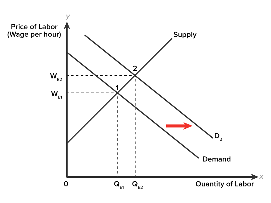 A supply and demand graph on a coordinate plane with the x-axis labeled ‘Quantity of Labor’; two points QE1 and QE2 are marked on the x-axis, such that QE2 is greater than QE1. The y-axis is labeled ‘Price of Labor, Wage per hour’ with points WE1 and WE2 marked on it, such that WE2 is at a higher point. Two parallel lines labeled ‘Demand’ and ‘D2’ slope downward from left to right and extend toward the x-axis, representing demand curves. The upper one is labeled ‘D2’, and the lower one is labeled ‘Demand’. An upward-sloping line, representing the supply curve, is labeled ‘Supply’ and intersects the curves ‘Demand’ and ‘D2’ at the points labeled ‘1’ and ‘2’, respectively. Two vertical dashed lines rise from the points QE1 and QE2 to meet the intersection points 1and 2, respectively. Two horizontal dashed lines from the points WE1 and WE2 extend to meet the intersection points 1 and 2, respectively. A horizontal arrow is placed between the demand curves, pointing rightward.