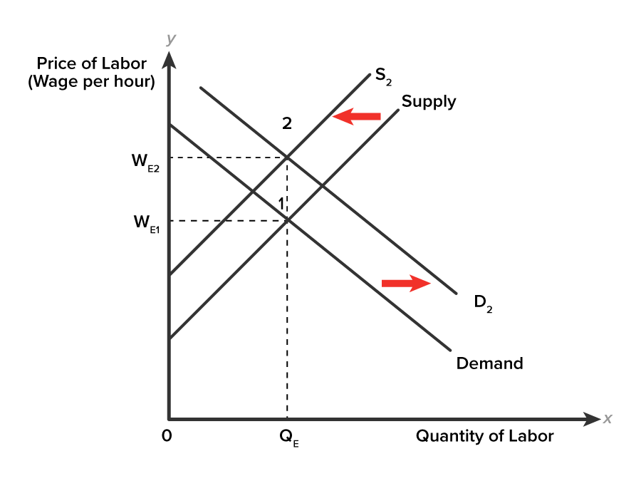 A supply and demand graph on a coordinate plane with the x-axis labeled ‘Quantity of Labor’; one point QE is marked on the x-axis. The y-axis is labeled ‘Price of Labor, Wage per hour’ with points WE1 and WE2 marked on it, such that WE2 is at a higher point. Two downward-sloping lines, representing demand curves, extend from left to right. The upper one is labeled ‘D2’ and the lower one is labeled ‘Demand’. Two upward-sloping parallel lines, representing supply curves, start from two points on the y-axis—the upper one is labeled ‘S2’ and the lower one is labeled ‘Supply’—and both intersect the demand curves. S2 intersects the D2 curve at the point labeled ‘2’. The curve labeled ‘Supply’ intersects the curve ‘Demand’ at the point labeled ‘1’. One vertical dashed line rises from the points QE and extends upward to meet the intersection points 1and 2, respectively. Two horizontal dashed lines from the points WE1 and WE2 extend to meet the intersection points 1 and 2, respectively. A horizontal arrow is placed between the demand curves, pointing rightward, and a horizontal arrow is placed between the supply curves, pointing leftward.
