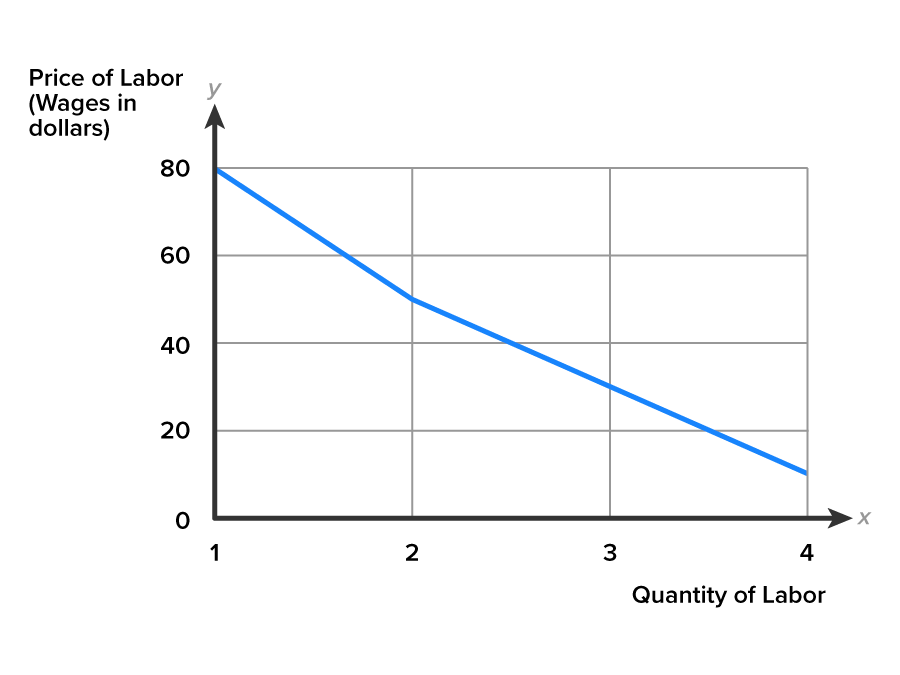 A Competitive Firm’s Demand for Labor A graph with the x-axis labeled ‘Quantity of Labor’, ranging from 1 to 4, and the y-axis labeled ‘Price of Labor, Wages in dollars’, ranging from 0 to 80 at intervals of 20. A downward-sloping line extends from point (1, 80) to point (2, 50) and then bends a little outward before reaching (4, 10).