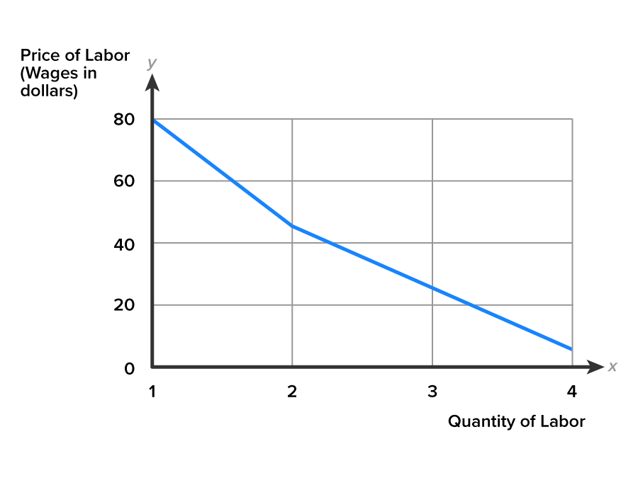 An Imperfectly Competitive Firm’s Demand for Labor A graph with the x-axis labeled ‘Quantity of Labor’, ranging from 1 to 4, and the y-axis labeled ‘Price of Labor, Wages in dollars’, ranging from 0 to 80 at intervals of 2. A downward-sloping line extends from point (1, 80) to (2, 45) and then bends a little outward before reaching (4, 7).