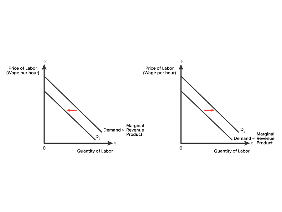 Shifts in the Market Demand for Labor Two graphs are placed side by side with their x-axes labeled ‘Quantity of Labor’ and their y-axes labeled ‘Price of Labor, Wages per hour’. In both graphs, there are two downward-sloping parallel lines, representing curves, starting from the upper part of the y-axis and extending toward the end of the x-axis. In the first graph, the upper line is labeled ‘Demand is equivalent to Marginal Revenue Product’, while the lower line is labeled ‘D2’, and an arrow pointing to the left is positioned between the lines. In the second graph, the lower line is labeled ‘Demand is equivalent to Marginal Revenue Product’, while the upper line is labeled ‘D2’, and an arrow pointing to the right is positioned between the lines.